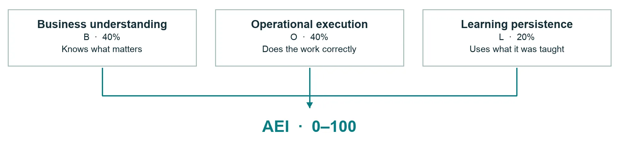 Business understanding carries 40% of AEI, operational execution 40%, and learning persistence 20%.