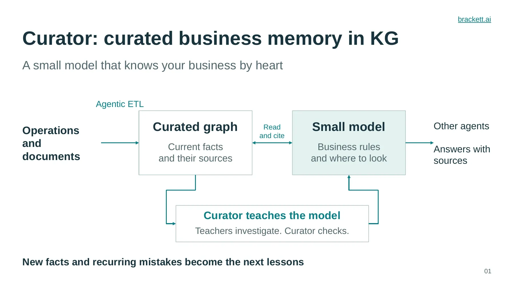 Curator’s business memory: operations and documents feed a curated graph through Agentic ETL. A small model reads and cites current facts from the graph, and supplies other agents with answers and sources. Teachers investigate; Curator checks the work and teaches the model. New facts and recurring mistakes become the next lessons.